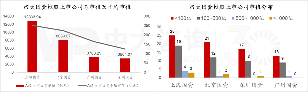 四大核心城市國有控股上市公司市值與分布情況，中大咨詢整理