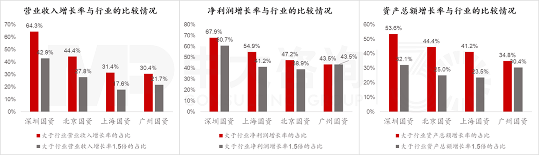 北上廣深國資控股上市公司有何特征？透過4大模塊數(shù)據(jù)分析看清真相！