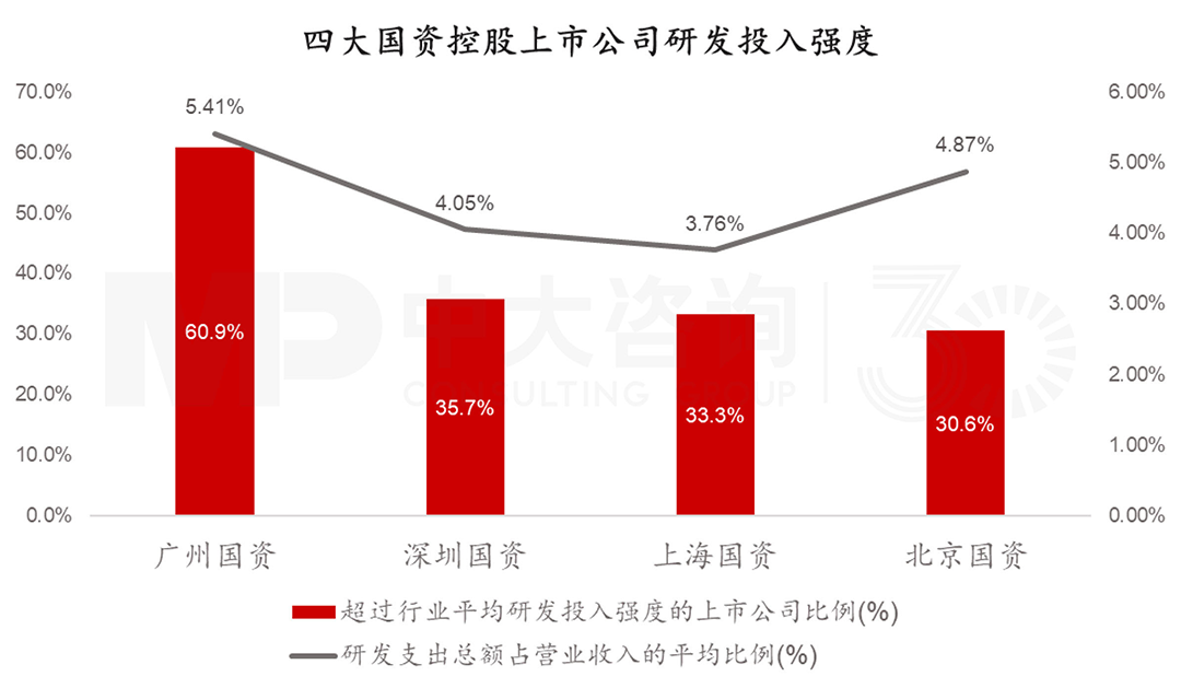 四大核心城市國有控股上市公司研發(fā)投入強(qiáng)度，中大咨詢整理