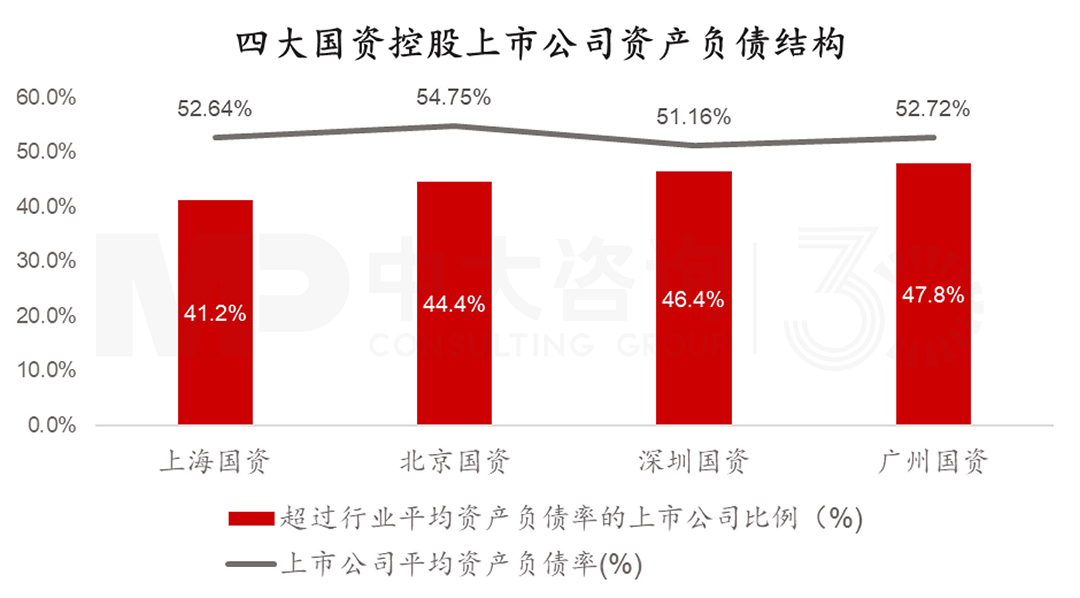 四大核心城市國有控股上市公司資產(chǎn)負(fù)債率情況，中大咨詢整理