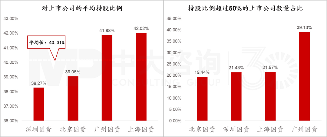 四大核心城市國有控股上市公司股權(quán)結(jié)構(gòu)，中大咨詢整理