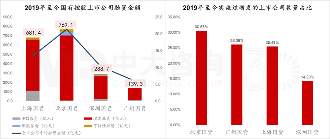 四大核心城市國有控股上市公司2019年至今股票市場融資情況，中大咨詢整理