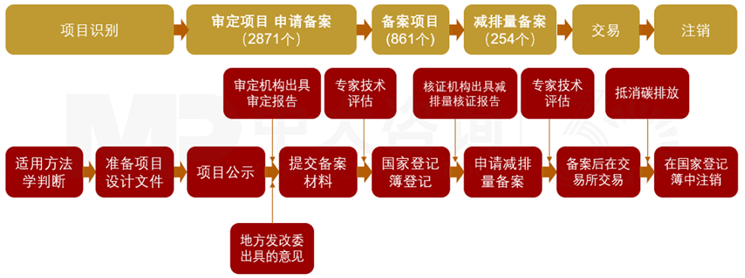 CCER項目備案流程，中大咨詢整理