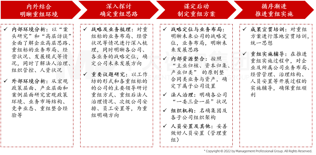 中大咨詢(xún)結(jié)合自身在全國(guó)多地參與國(guó)企重組的實(shí)踐經(jīng)驗(yàn)，總結(jié)出國(guó)企重組操作的四大核心流程。