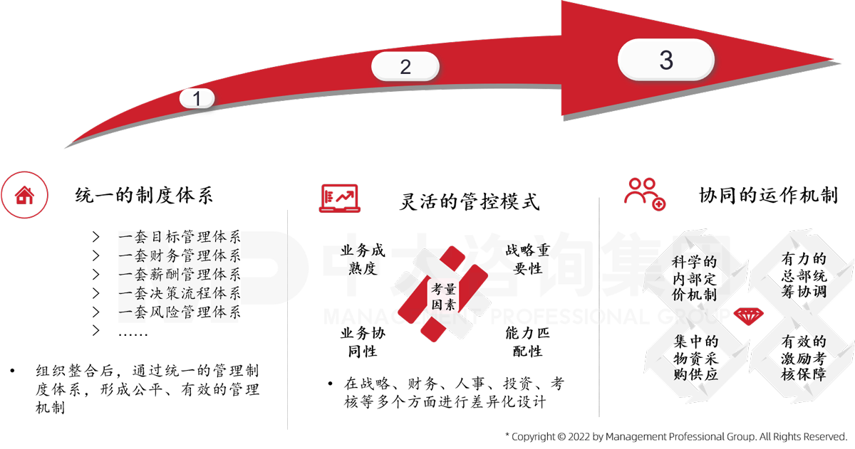 中大咨詢認為如何破除重組企業(yè)管理體系差異帶來的運行障礙，建立統(tǒng)一有效的管理體系，將是直接影響重組整合運營效率的重要課題。