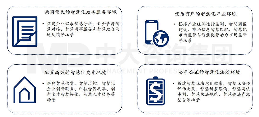 智慧化營商環(huán)境四大場景，中大咨詢整理