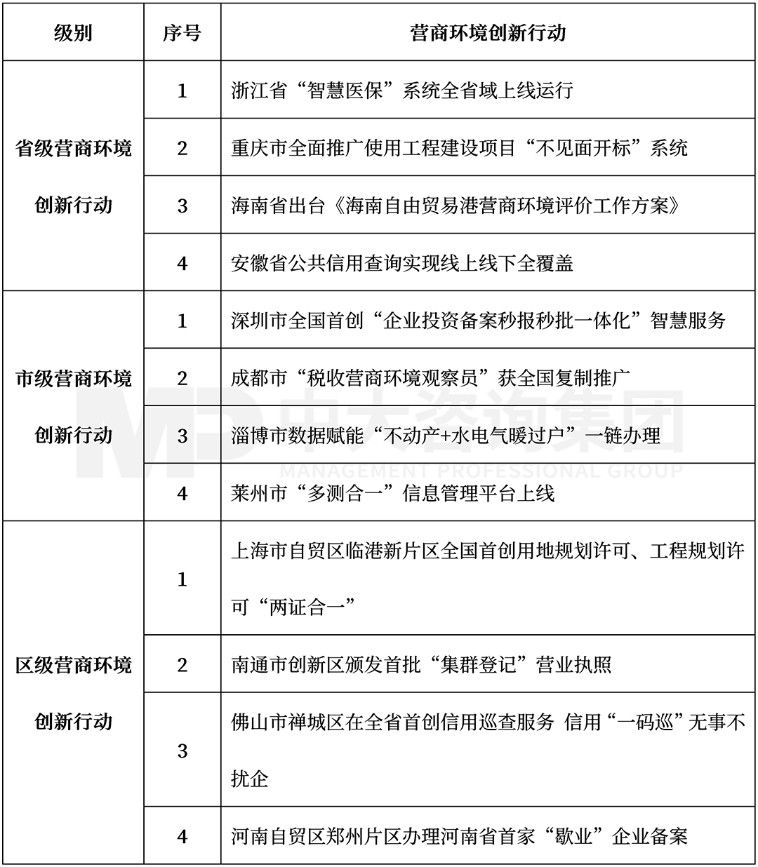  2022年3月營商環(huán)境前沿創(chuàng)新行動(dòng)內(nèi)容，中大咨詢整理