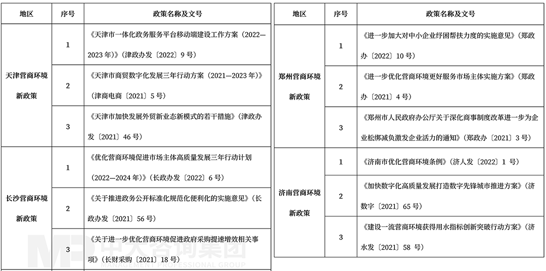 2022年3月天津、長沙、鄭州、濟(jì)南營商環(huán)境最新政策整理，中大咨詢整理