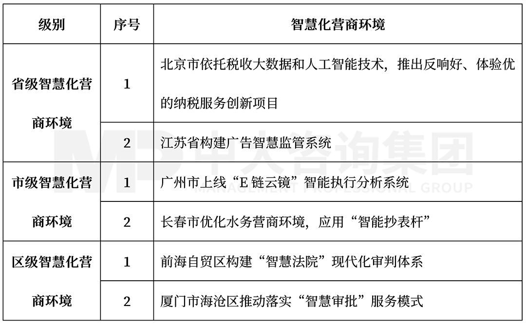 2022年3月智慧化營商環(huán)境前沿內(nèi)容,中大咨詢整理