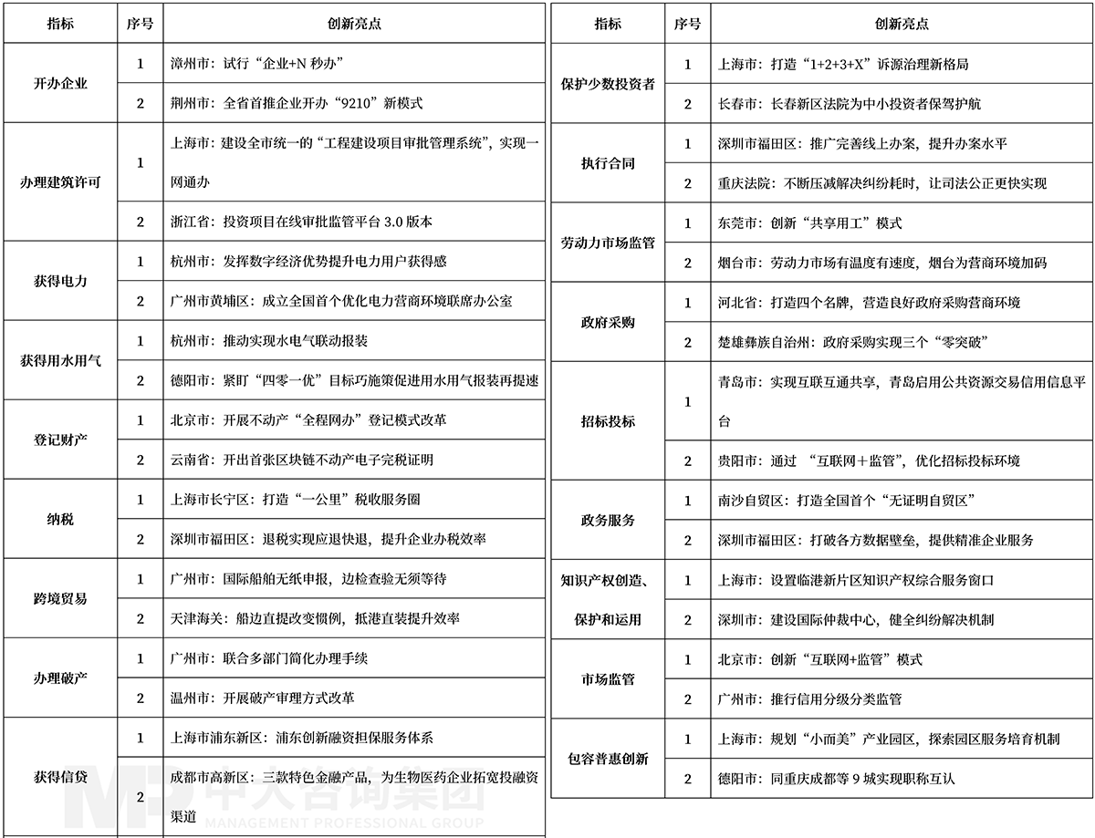 營商環(huán)境創(chuàng)新亮點(diǎn)，中大咨詢整理