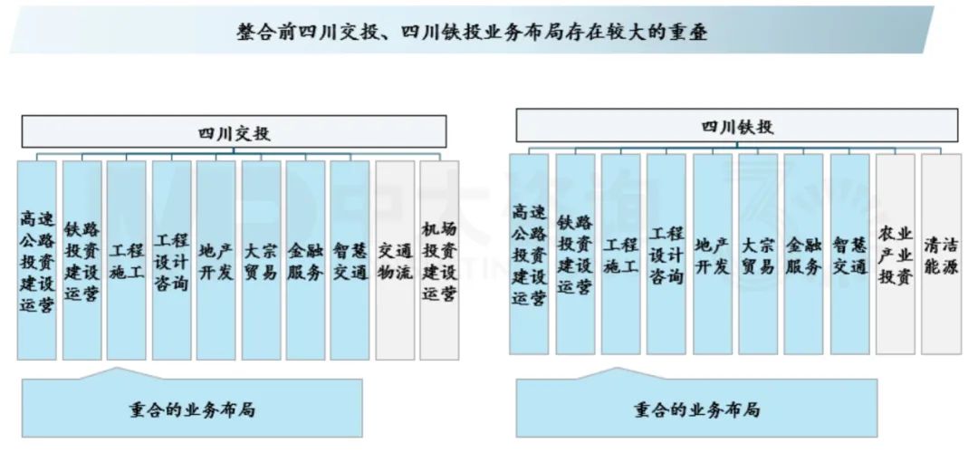 四川交投鐵投重合的業(yè)務布局，中大咨詢整理