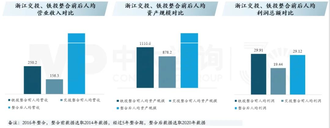 浙江交投、鐵投整合，中大咨詢整理