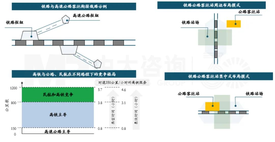 高速公路、鐵路線路與樞紐協(xié)同規(guī)劃建設，中大咨詢整理