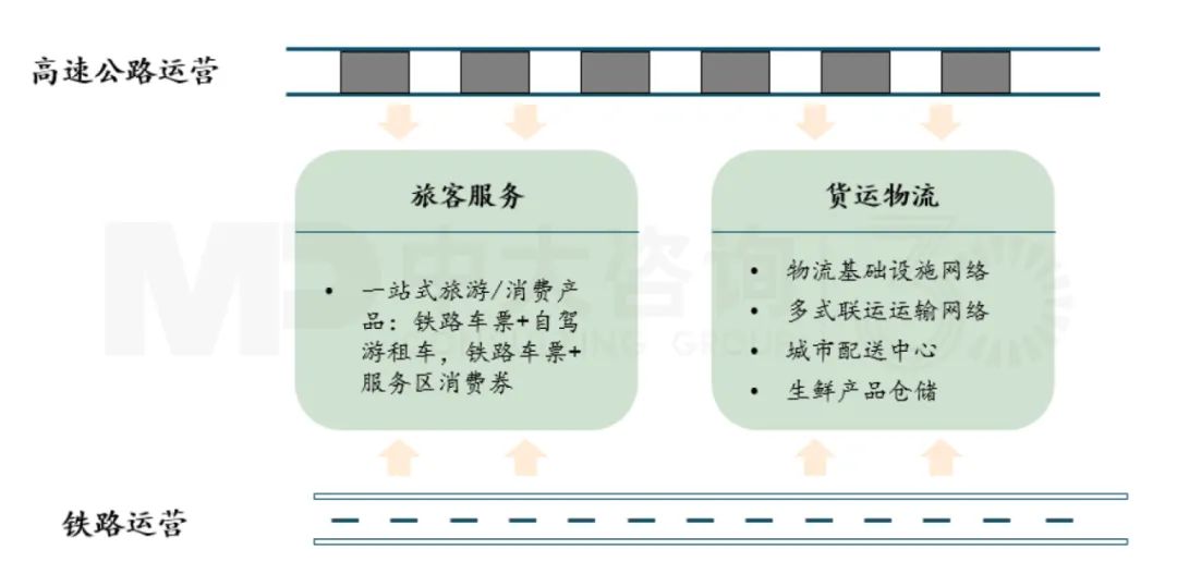 一體化統(tǒng)籌經(jīng)營，放大資產(chǎn)價值，中大咨詢整理