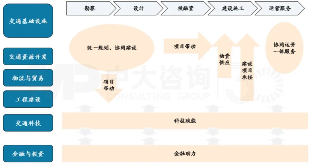 交投、鐵投協(xié)同路徑，中大咨詢整理