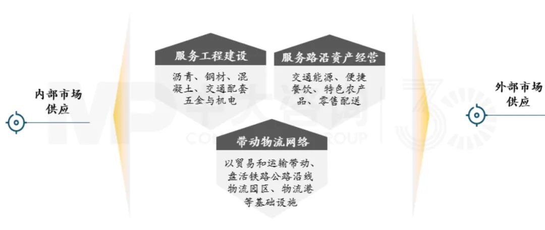 集中采購供應，形成物資貿(mào)易規(guī)模效應，中大咨詢整理