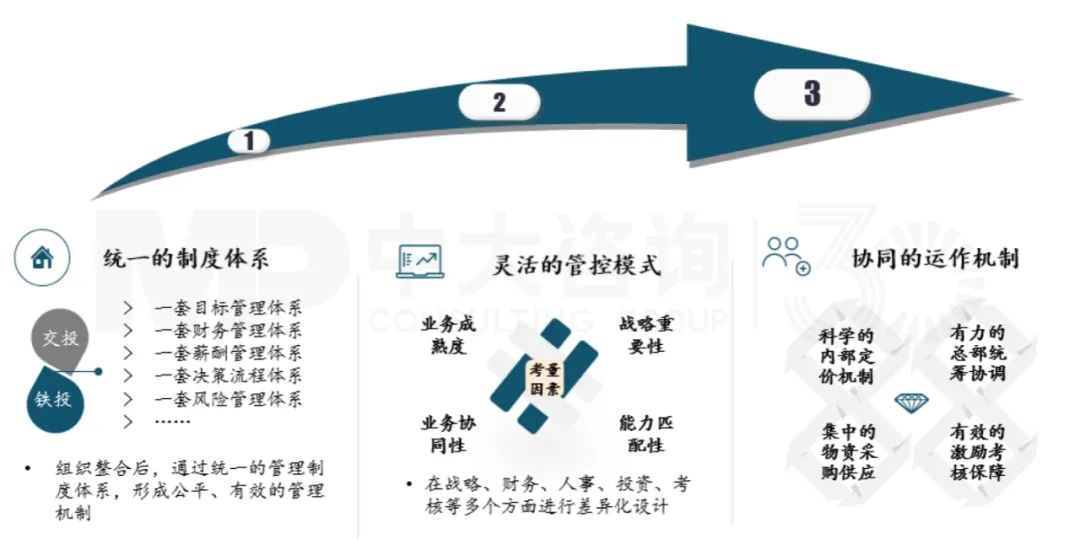 管理融合：重塑管理體系，構(gòu)建高效運作機制，中大咨詢整理