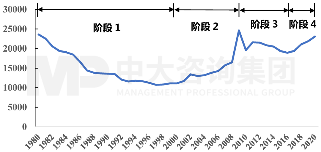 1980-2020年IEA成員國(guó)能源研究、開(kāi)發(fā)與示范（RD&D）政府預(yù)算總額（單位：百萬(wàn)美元），中大咨詢整理