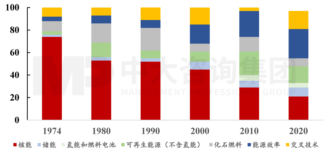 1974-2020年IEA成員國(guó)能源研究、開(kāi)發(fā)與示范（RD&D）政府投向的演化趨勢(shì)（單位：%），中大咨詢整理