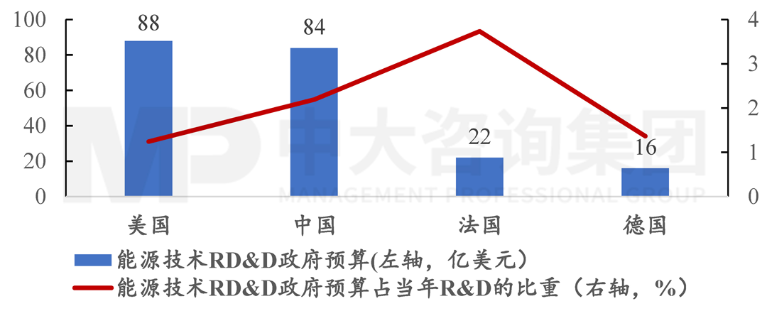 2020年主要國(guó)家能源技術(shù)RD&D情況，中大咨詢整理