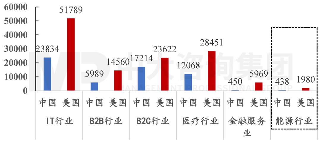 2020年中美收到的風(fēng)險(xiǎn)投資的行業(yè)分布（單位：百萬(wàn)美元），中大咨詢整理