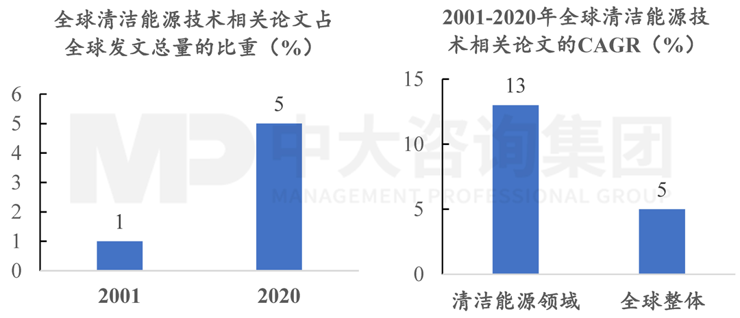 2001-2020年全球清潔能源技術(shù)的論文產(chǎn)出情況，中大咨詢整理