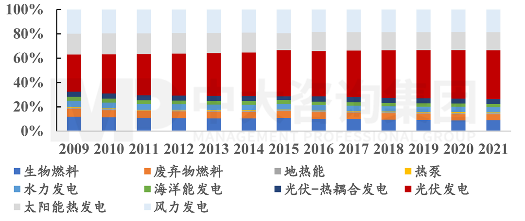 2009-2021年可再生能源技術(shù)的EPO專利分布情況，中大咨詢整理