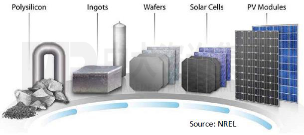 基于晶硅技術(shù)的光伏價(jià)值鏈，中大咨詢整理