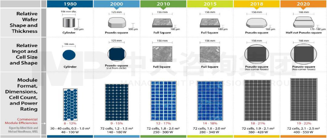 基于晶硅技術(shù)的光伏生產(chǎn)規(guī)格演進(jìn)，中大咨詢整理