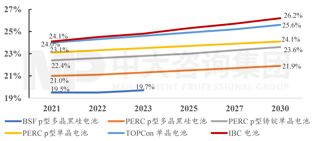 2021-2030年多種電池技術(shù)平均光電轉(zhuǎn)換效率變化趨勢(shì)，中大咨詢整理