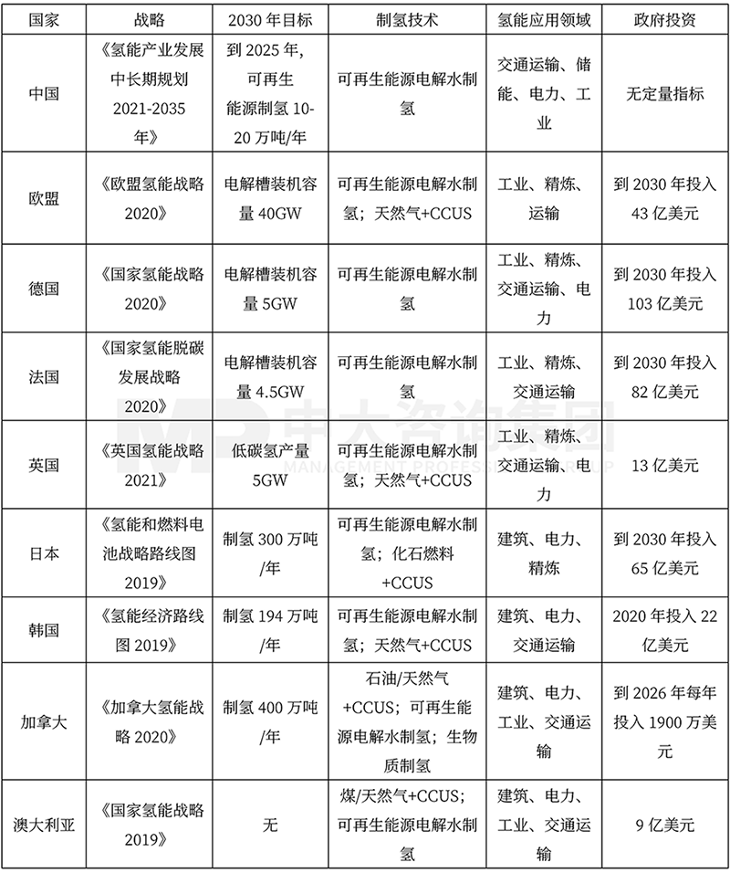 全球主要國(guó)家氫能戰(zhàn)略制定情況，中大咨詢整理