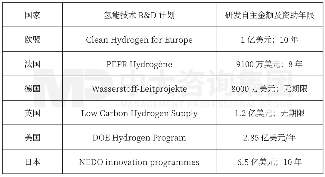 全球部分國(guó)家氫能R&D戰(zhàn)略項(xiàng)目實(shí)施情況，中大咨詢整理