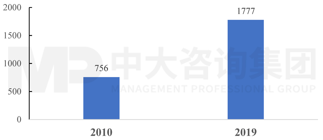 2010、2019年全球海上風(fēng)電技術(shù)論文發(fā)表情況，中大咨詢整理