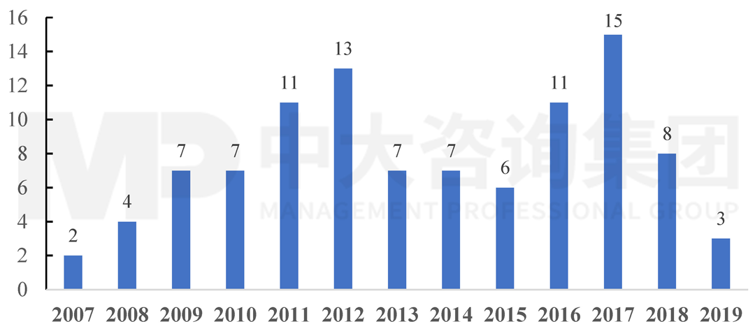 2007-2019年海上風(fēng)電技術(shù)國(guó)際專利申請(qǐng)情況，中大咨詢整理