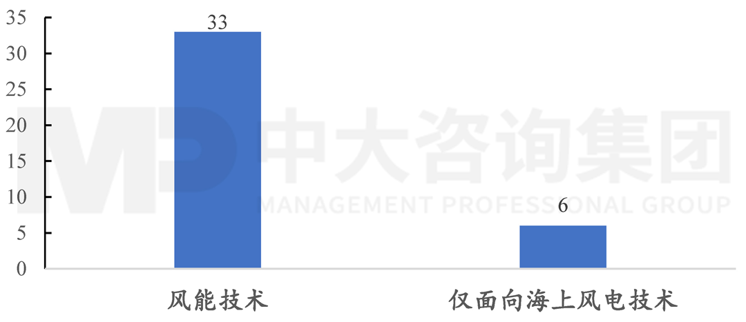 2004-2020年間風(fēng)能技術(shù)國(guó)際標(biāo)準(zhǔn)制定情況，中大咨詢整理