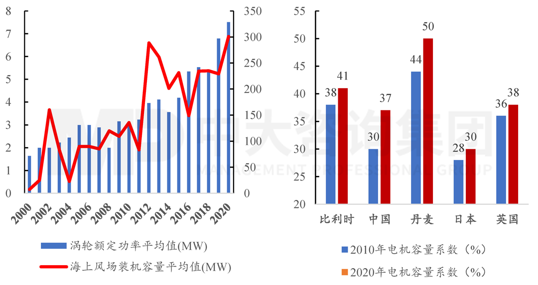  2000-2020年全球海上風(fēng)電技術(shù)發(fā)展情況，中大咨詢整理