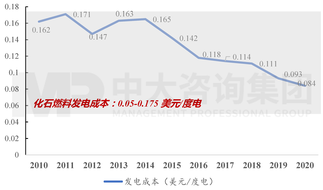 2010-2020年全球海上風(fēng)電發(fā)電成本變化情況，中大咨詢整理