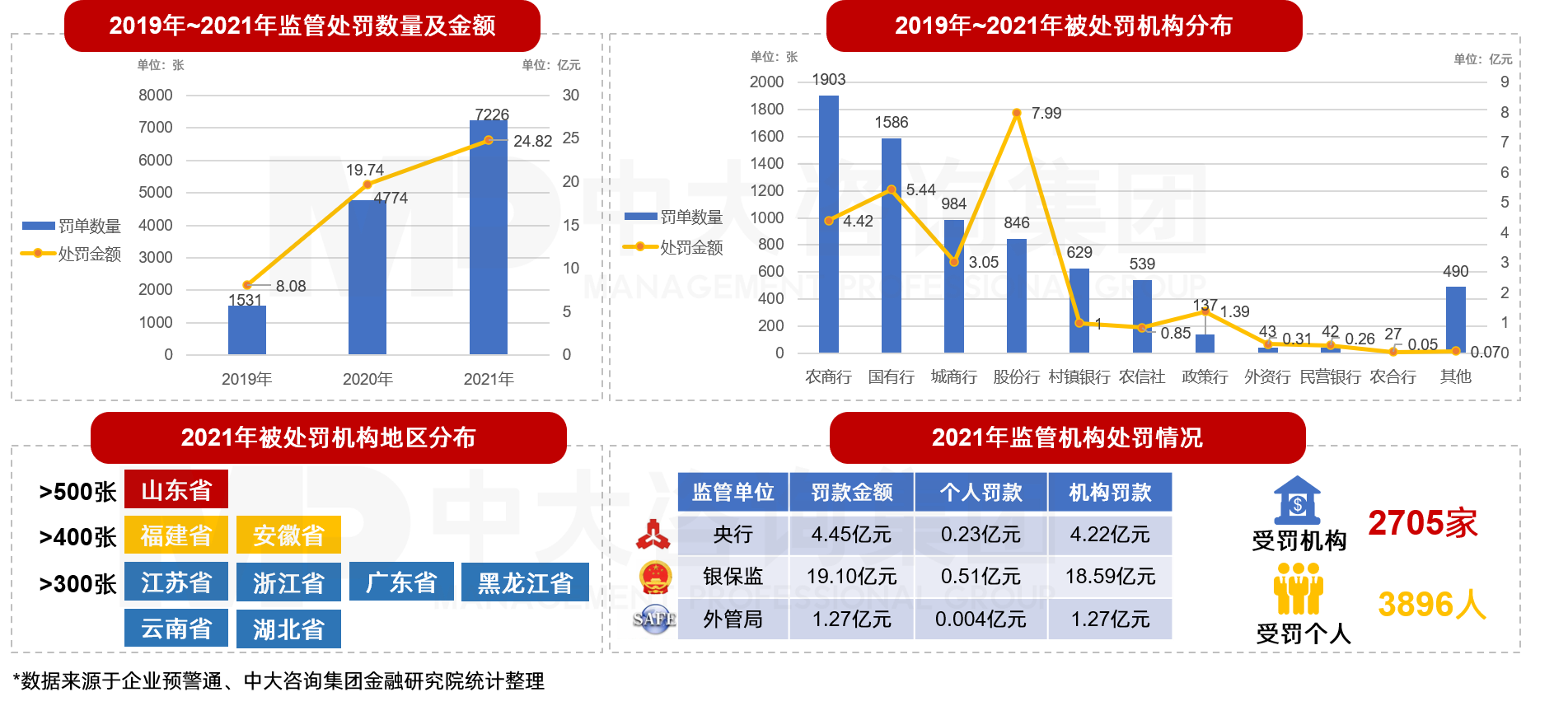 中大咨詢分析，2021年銀行監(jiān)管處罰力度加劇，達(dá)歷年之最。