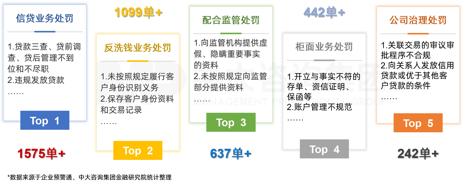 中大咨詢認(rèn)為五大高頻處罰問題，亟需加強(qiáng)防范，避免受處罰。