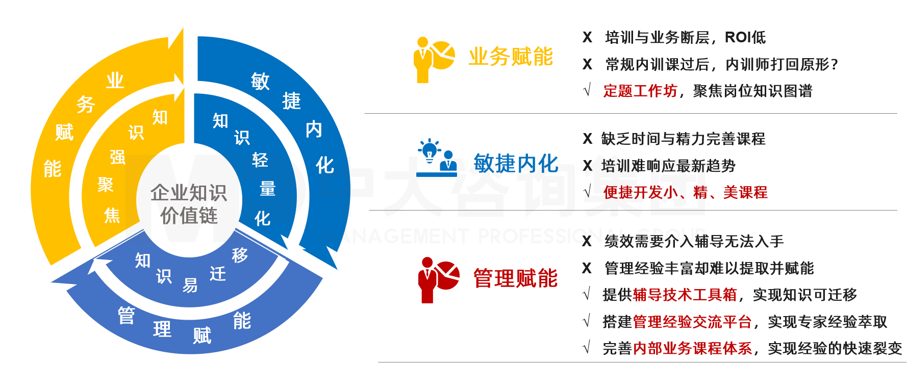 中大咨詢內(nèi)訓(xùn)生態(tài)圈下知識價值鏈的打造