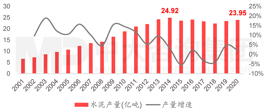 2001-2020年我國水泥產(chǎn)量及增速，中大咨詢整理