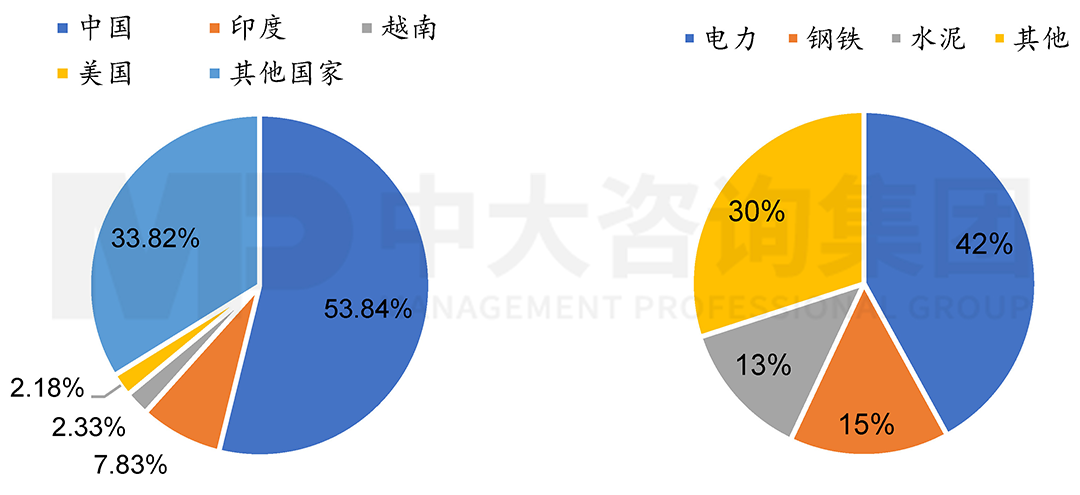 左：2020年全球水泥產(chǎn)量各國占比；右：2019年我國碳排放主要部門結(jié)構(gòu)，中大咨詢整理