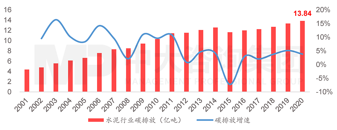 2001-2020年水泥行業(yè)碳排放量及增速（注：根據(jù)石灰石分解碳排放占比推算行業(yè)總排放），中大咨詢整理