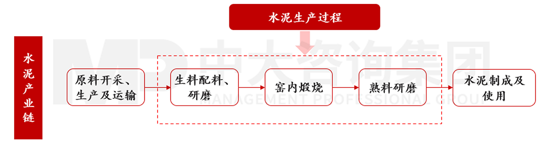 水泥生產(chǎn)全流程，中大咨詢整理