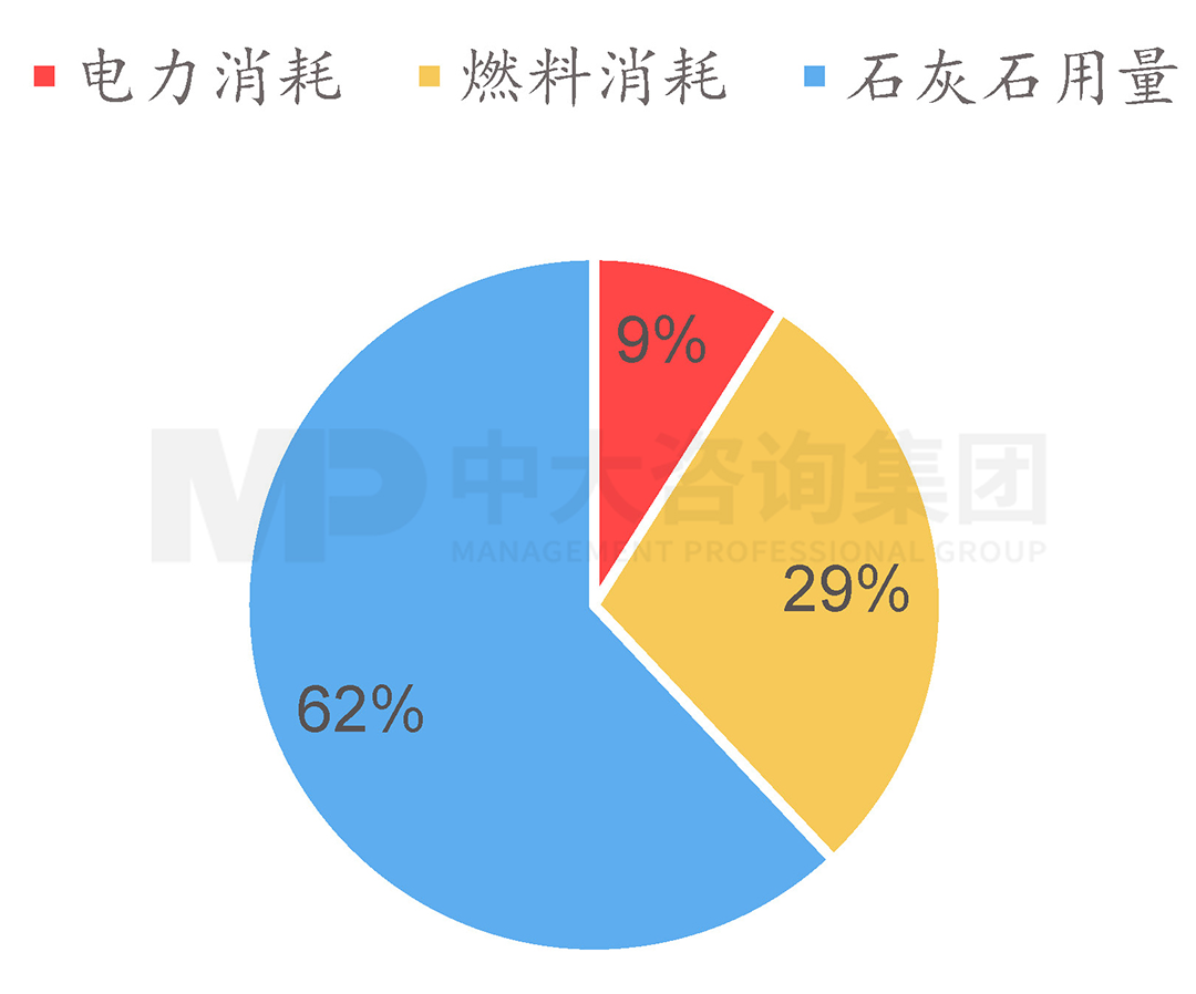 2020年我國水泥碳排放結(jié)構(gòu)，中大咨詢整理