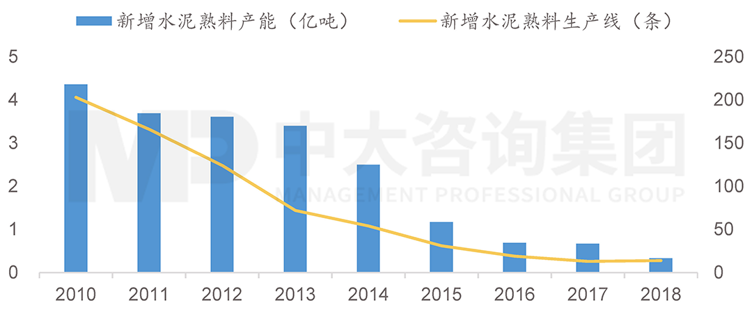  2010-2018年我國新增產(chǎn)能狀況，中大咨詢整理