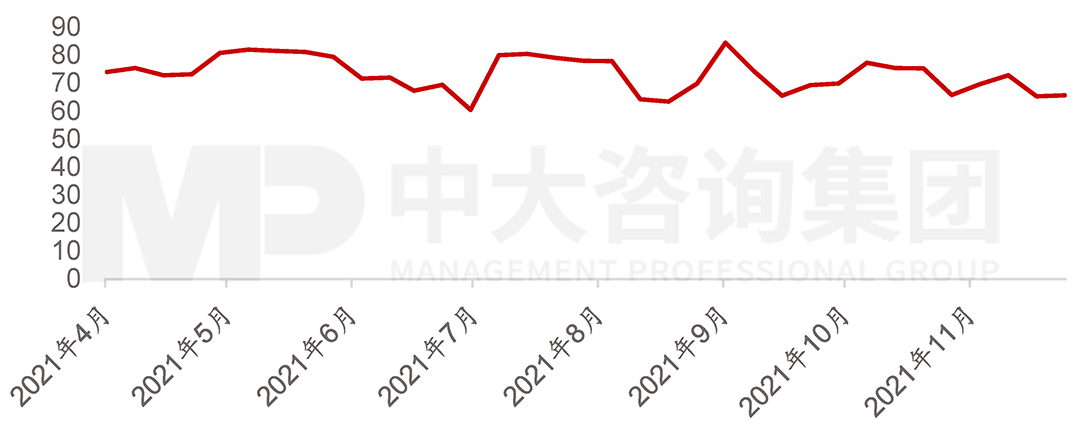 2021年4-11月我國水泥熟料產(chǎn)能利用率，中大咨詢整理