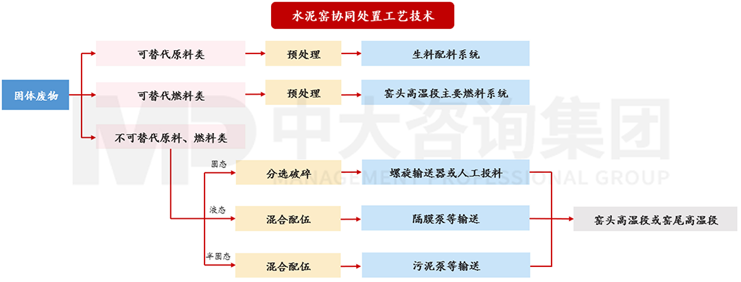  水泥窯協(xié)同處置技術(shù)原理，中大咨詢整理