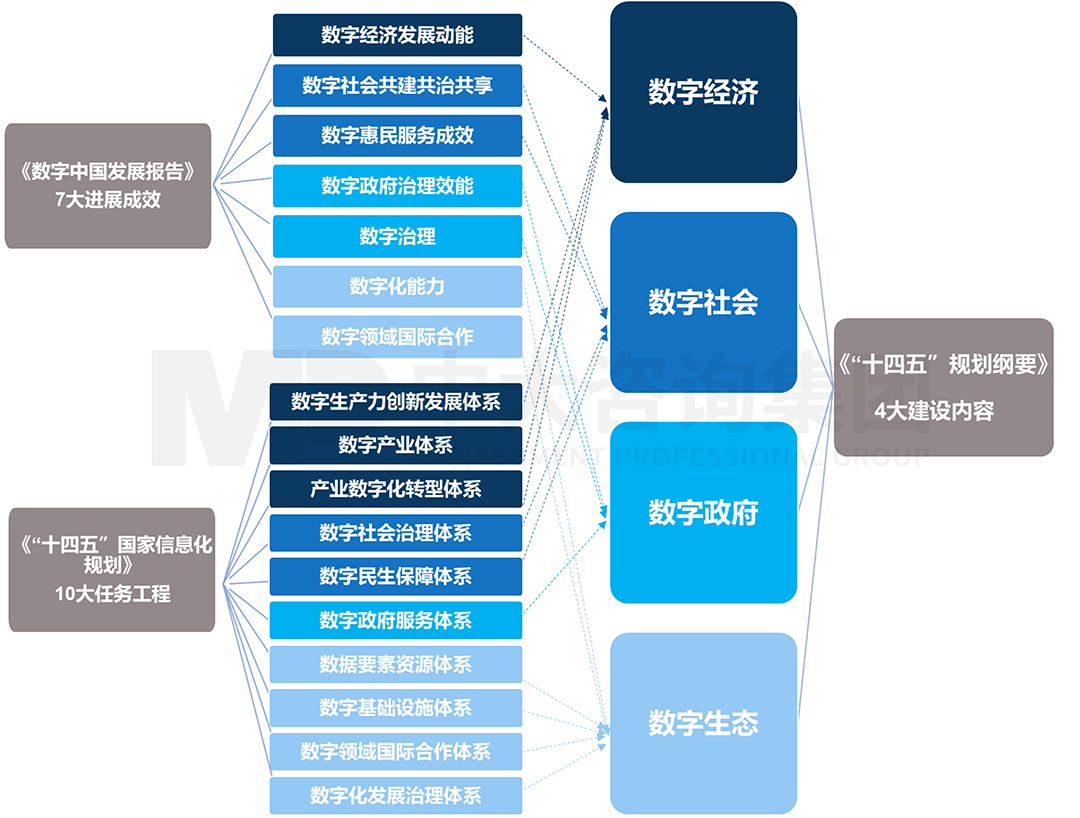 高位謀劃，政策引領(lǐng)，全面數(shù)字化時代到來 | 2019-2022年國家數(shù)字化政策發(fā)展   