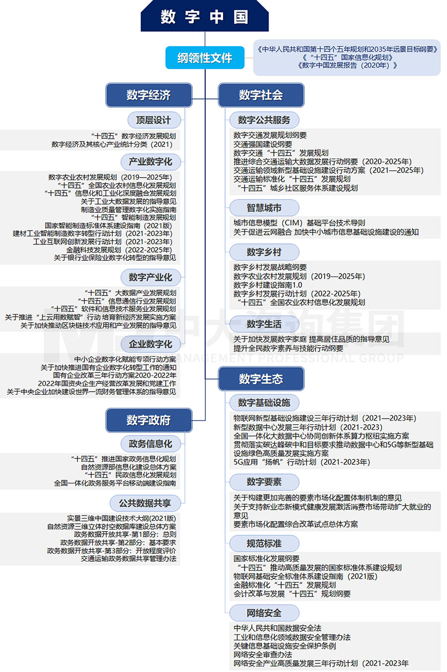 高位謀劃，政策引領(lǐng)，全面數(shù)字化時代到來 | 2019-2022年國家數(shù)字化政策發(fā)展   